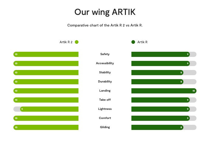 Niviuk Artik R 2